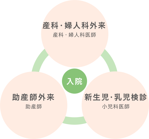 巻石堂病院の診療体制イメージ